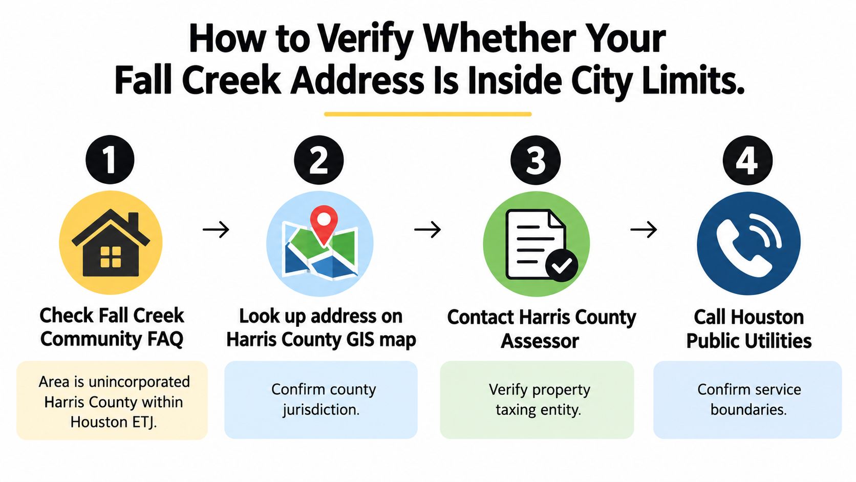 A four-step infographic illustrating how to verify if a Fall Creek address lies within city limits.