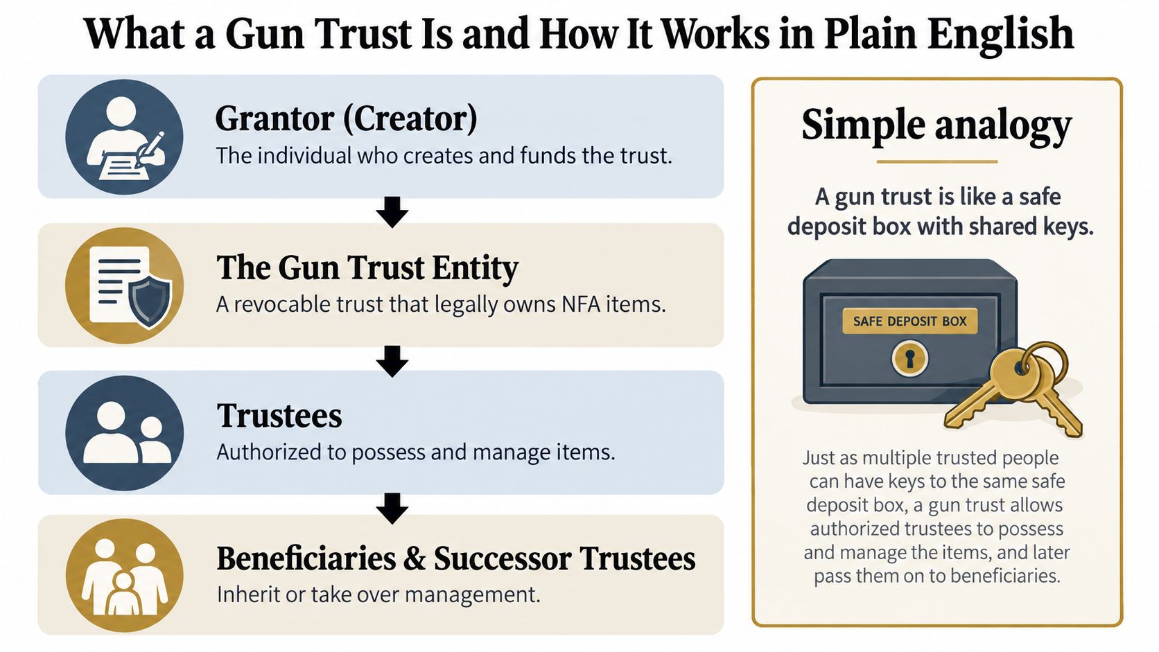 A diagram explaining how a gun trust works with roles like grantor, entity, trustees, and beneficiaries.