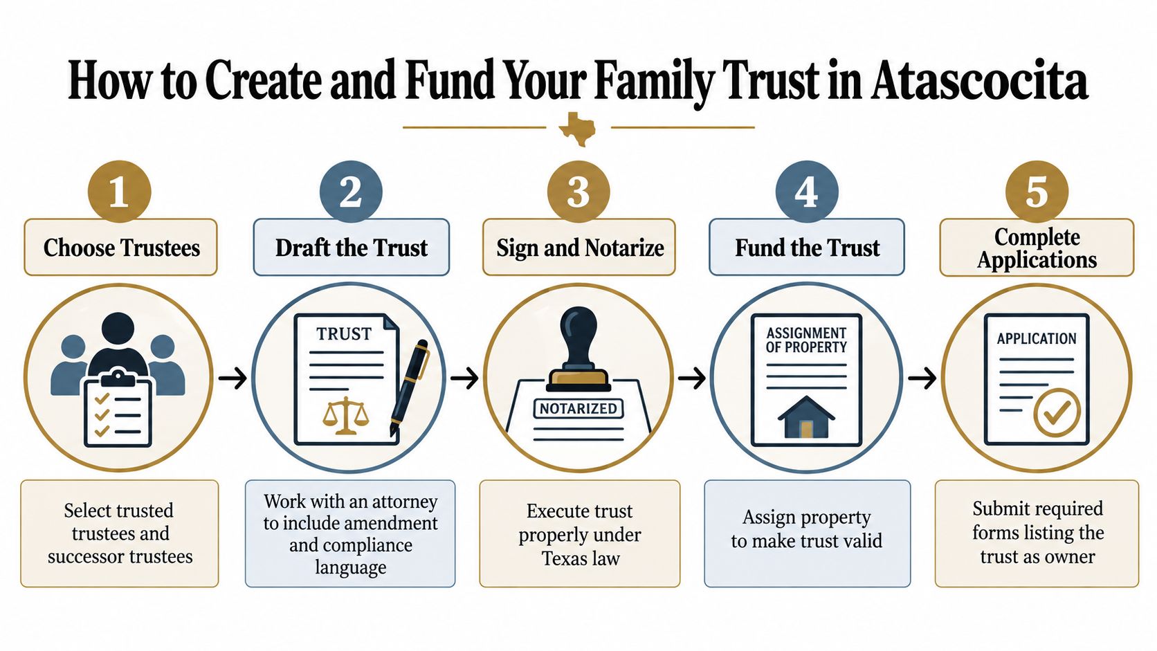 A five-step infographic showing the process to create and fund a family trust in Atascocita.