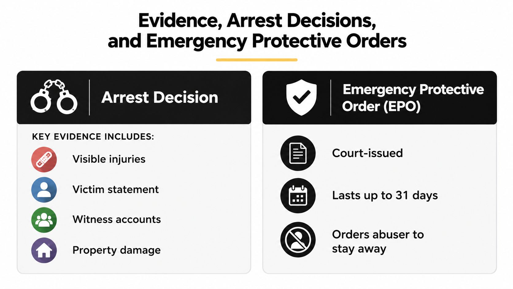 An infographic detailing criteria for arrest decisions and the key features of an emergency protective order.