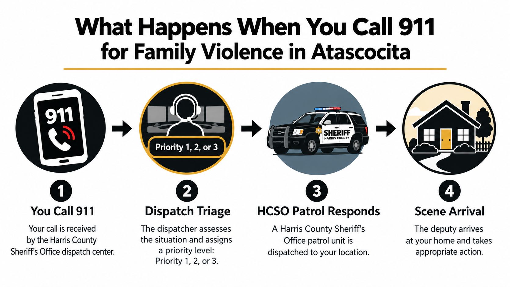 An infographic showing the four-step process for Harris County Sheriff's Office family violence response in Atascocita.