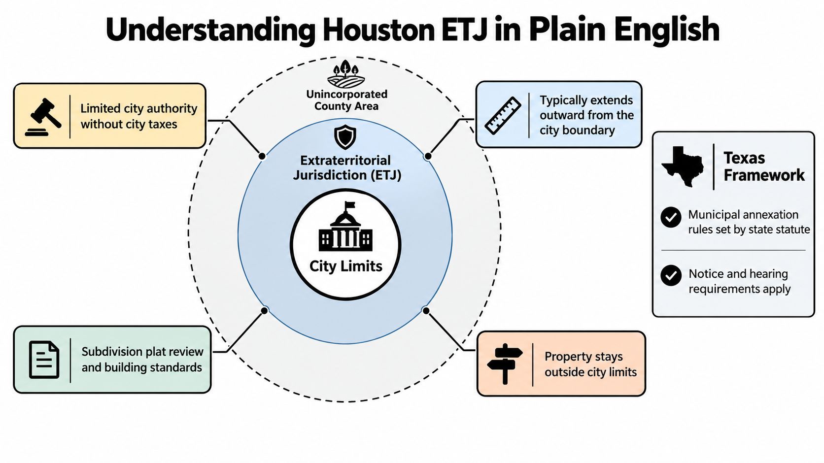 A diagram explaining the Houston Extraterritorial Jurisdiction, showing city limits, county areas, and municipal authority rules.