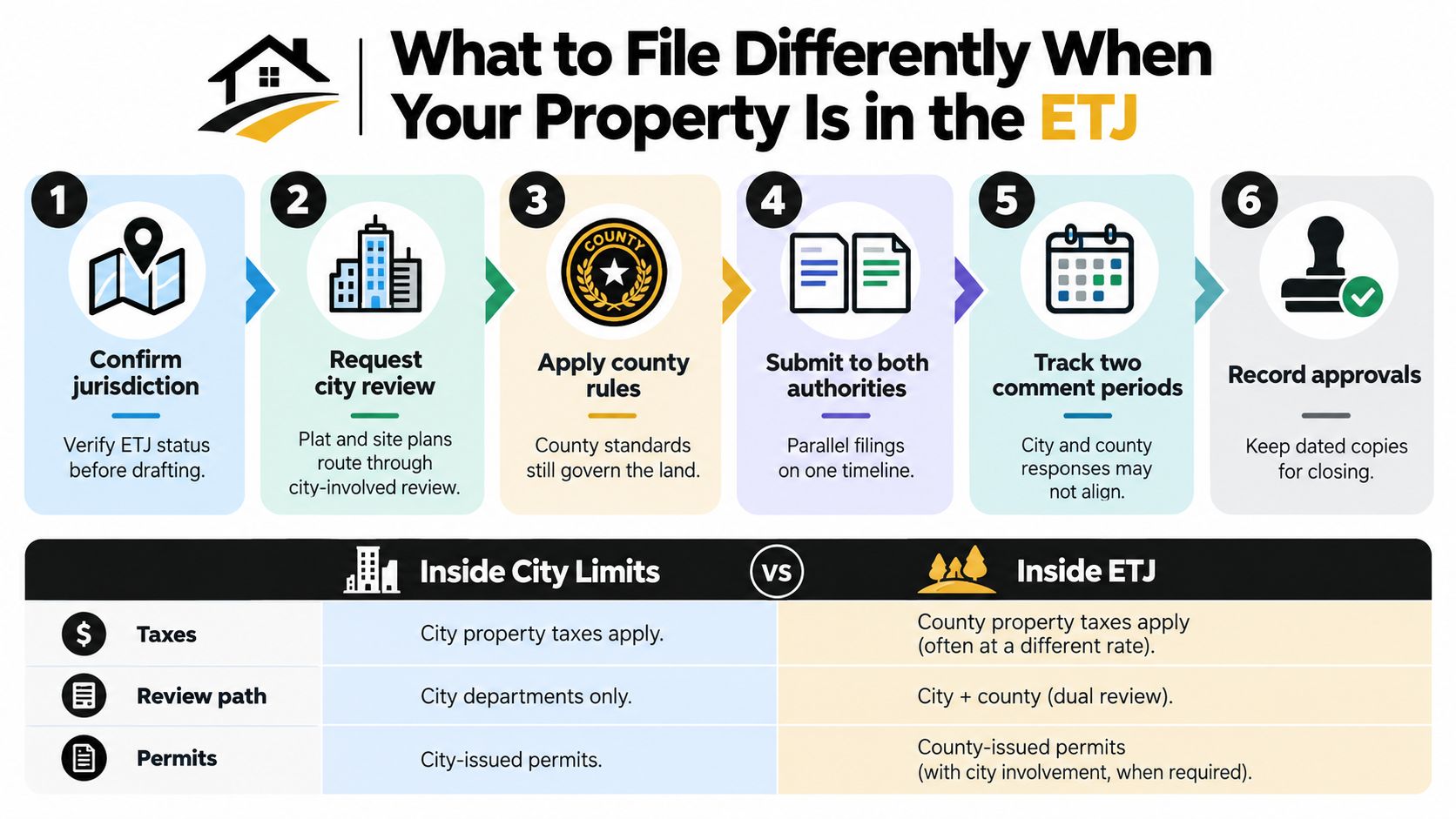 An infographic showing six steps for property filing and a comparison table between city limits and ETJ jurisdictions.