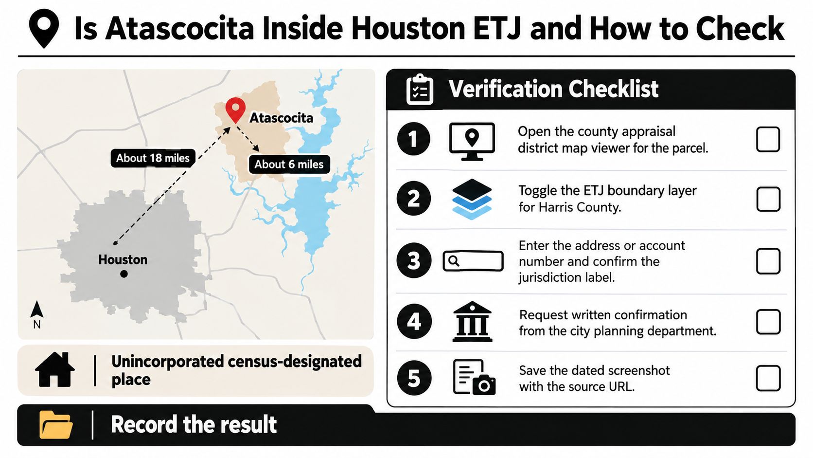 An infographic detailing how to verify if a property in Atascocita falls within the Houston ETJ boundaries.