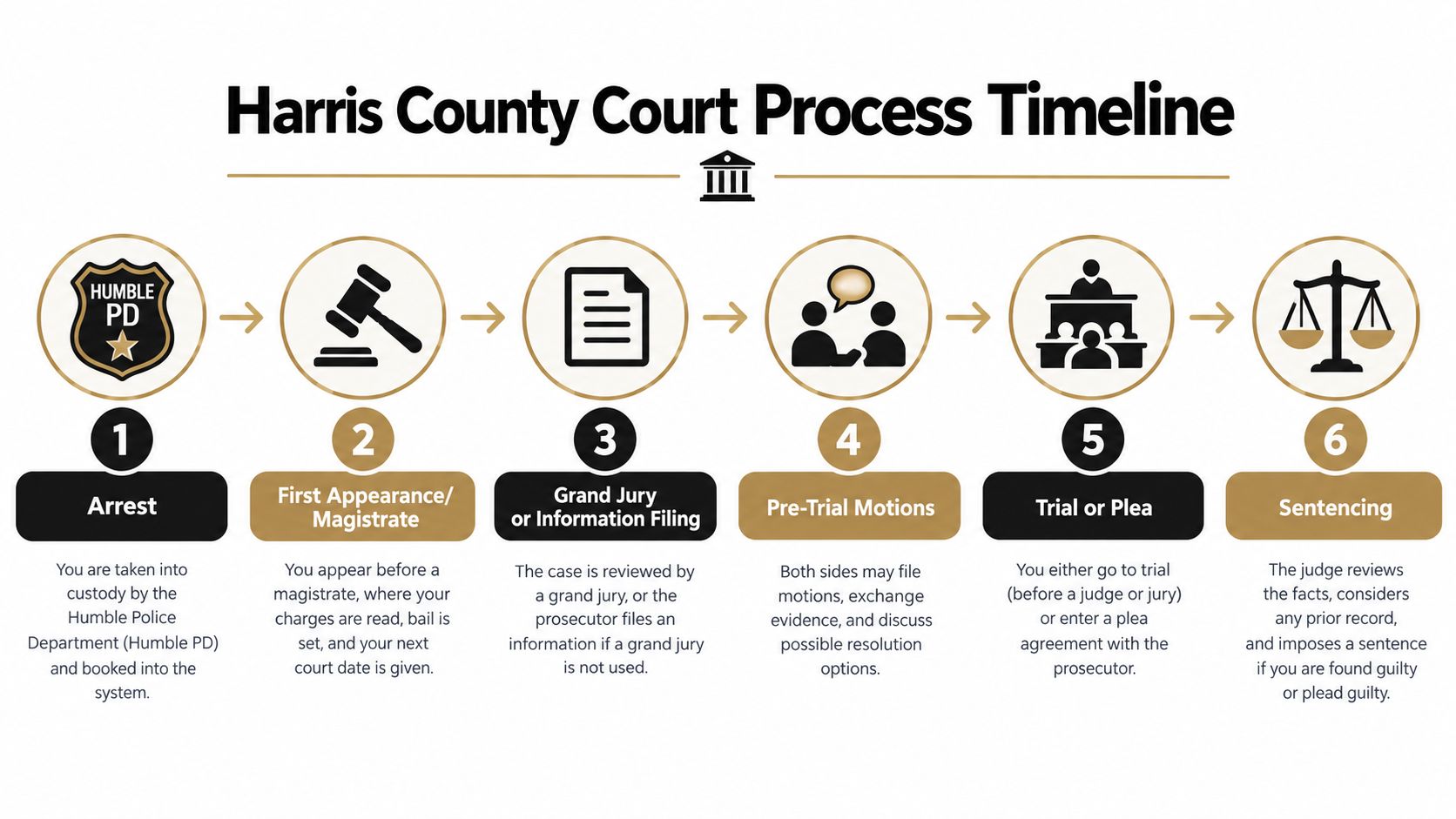A visual flow chart detailing the six steps of the criminal justice process in Harris County.
