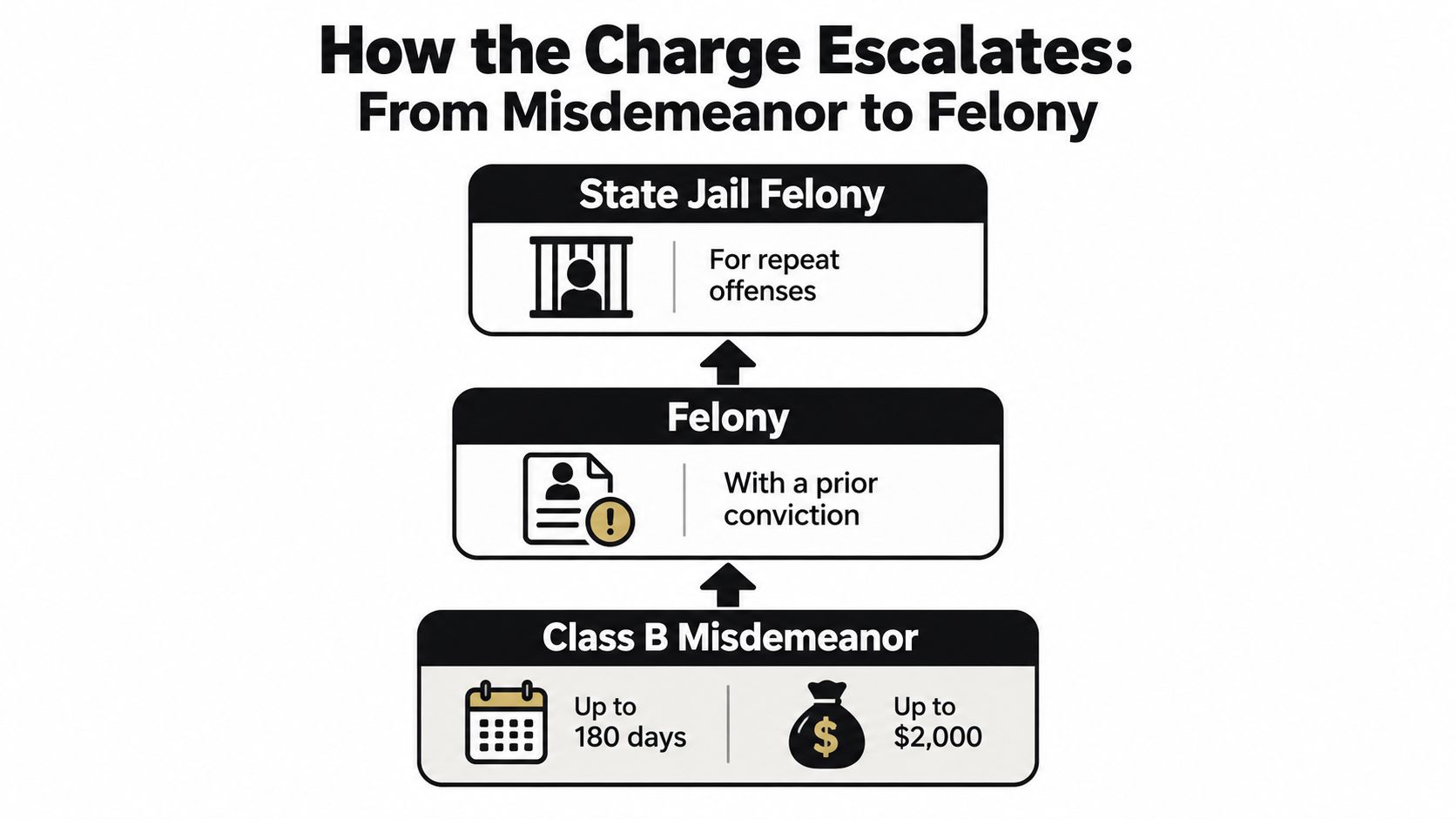 A diagram illustrating how legal charges escalate from a Class B Misdemeanor to a State Jail Felony.