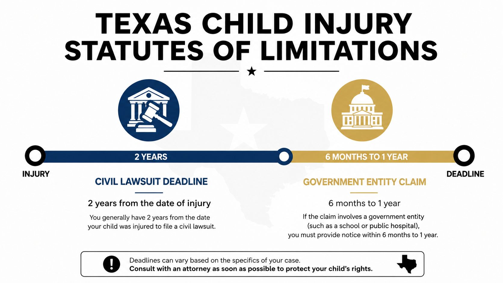 A timeline graphic outlining Texas child injury statutes of limitations for civil lawsuits and government entity claims.
