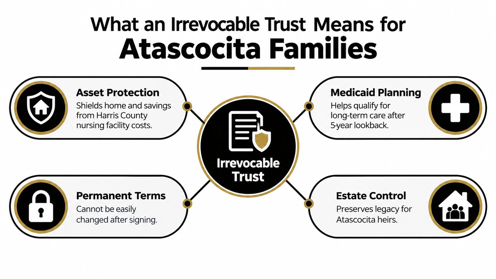 A diagram explaining the benefits of an irrevocable trust for families in Atascocita, Texas.