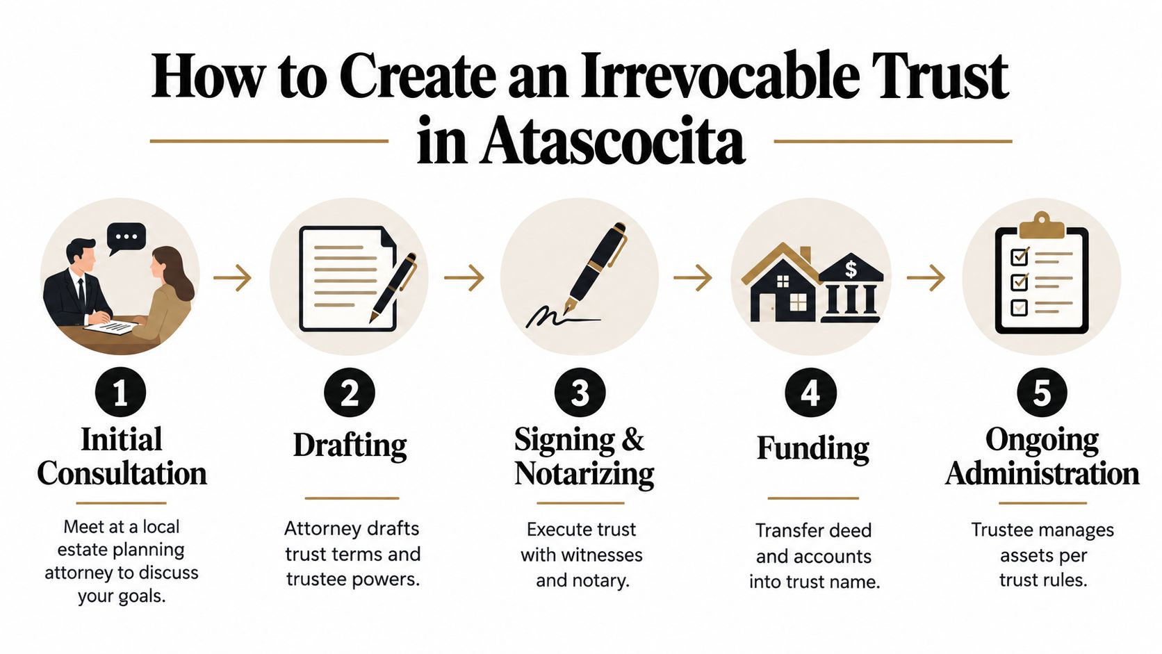 A flowchart showing the five steps to create an irrevocable trust in Atascocita, Texas.
