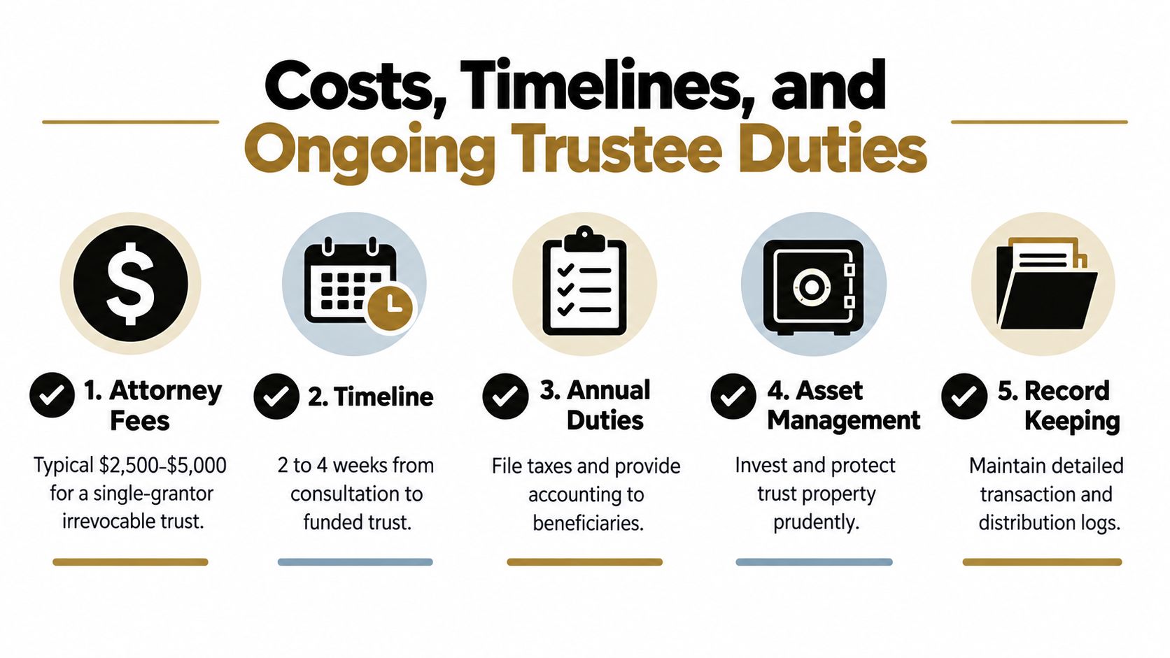 An infographic showing costs, timelines, and ongoing trustee duties for establishing a single-grantor irrevocable trust.