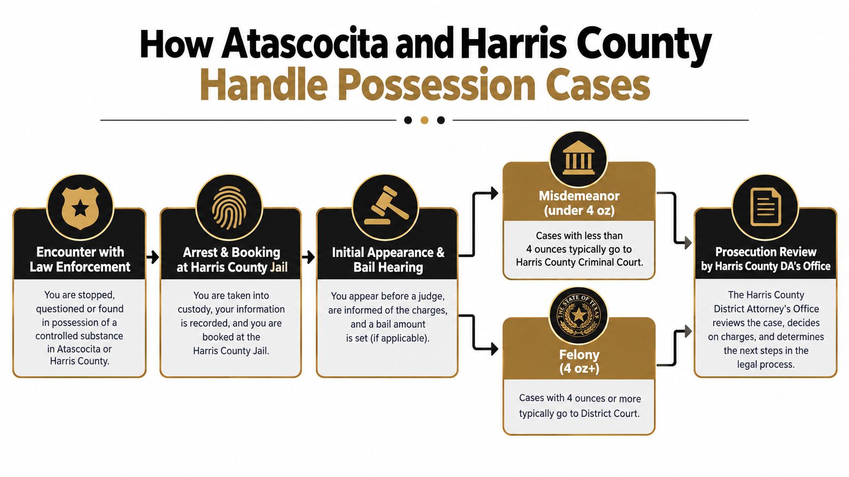 A flow chart illustrating the legal process for possession cases in Atascocita and Harris County, Texas.