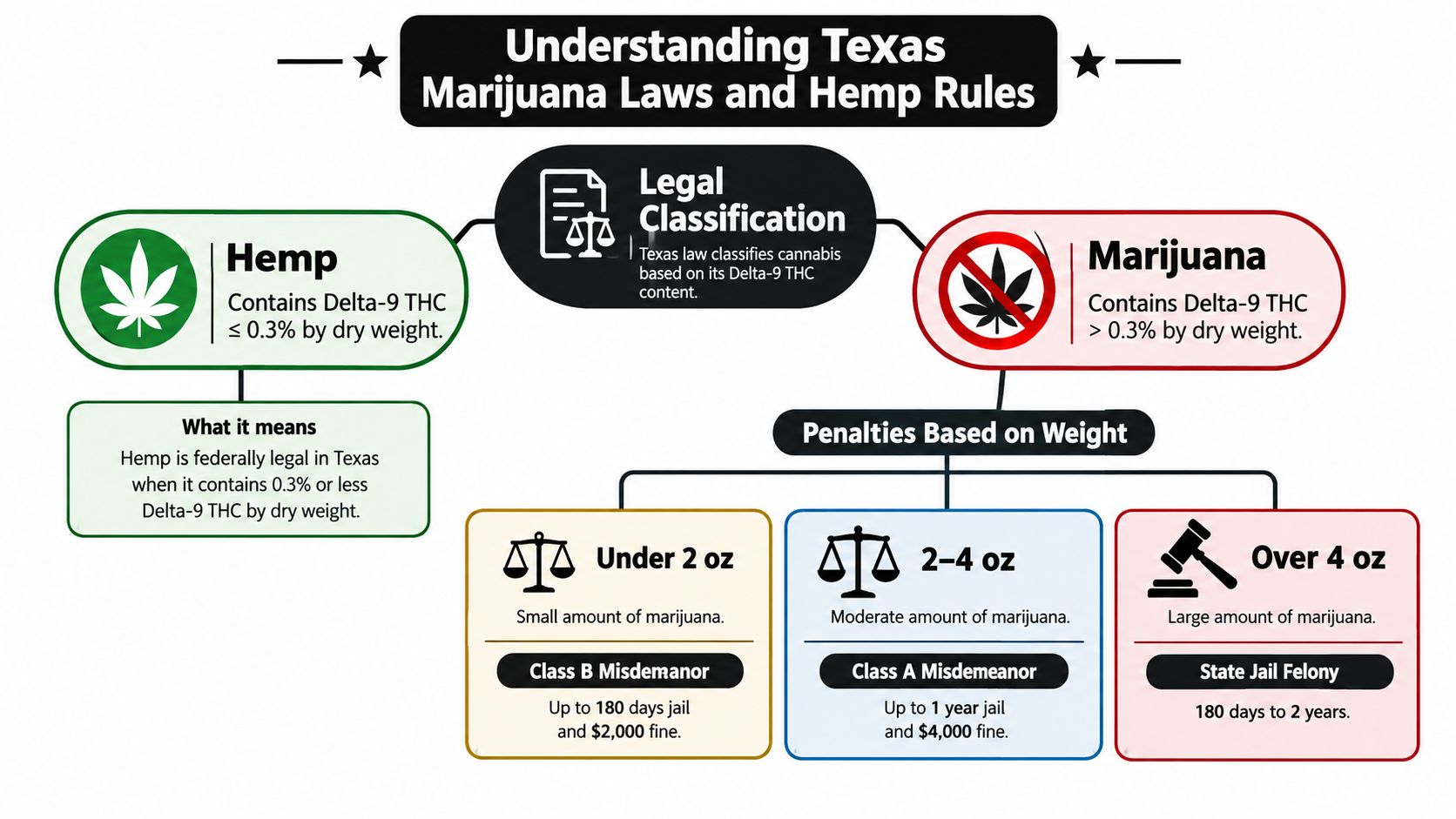 An infographic explaining Texas laws regarding marijuana possession penalties based on weight and hemp classification.