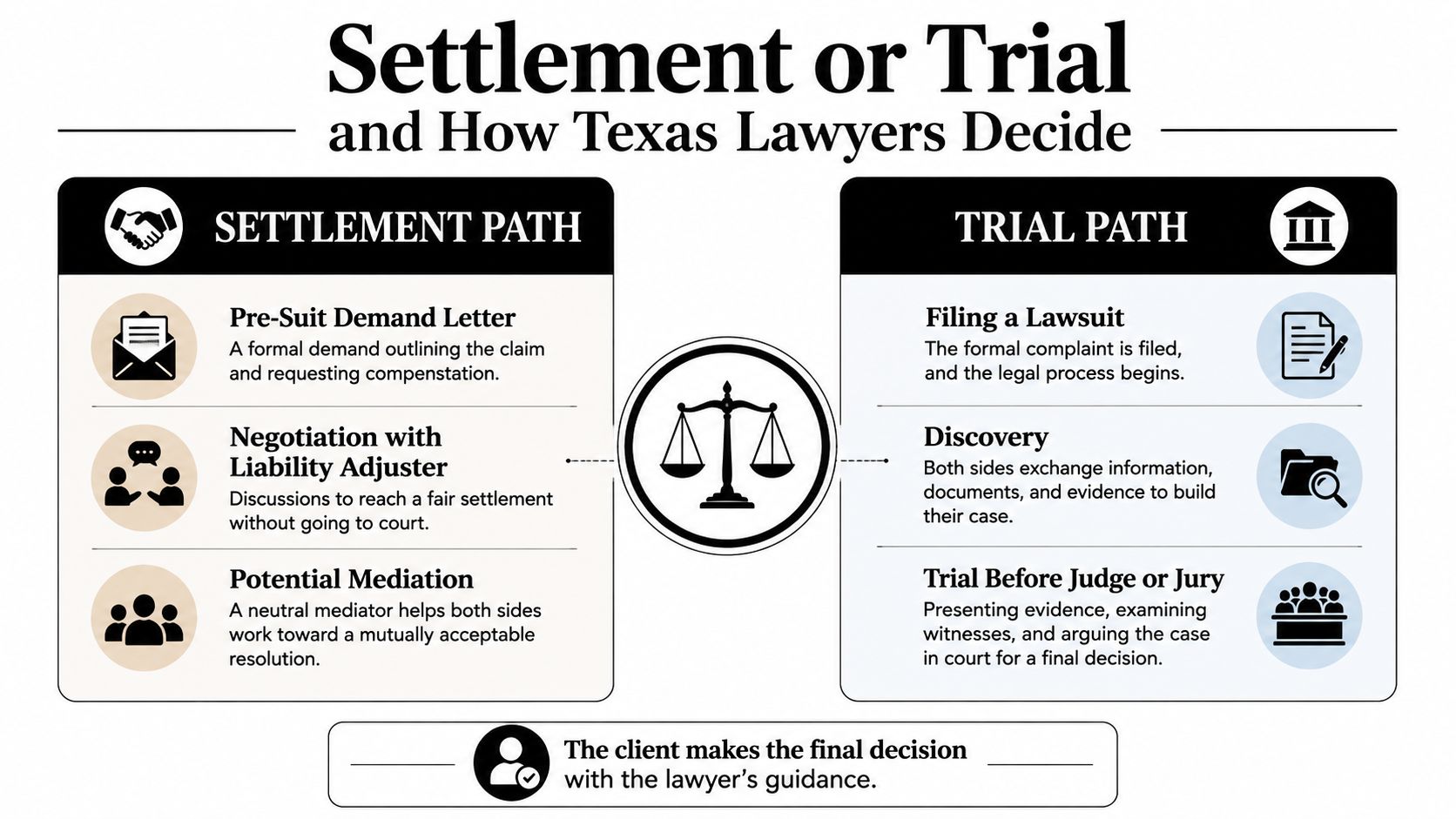 An infographic showing the steps involved in the settlement or trial process for legal cases in Texas.