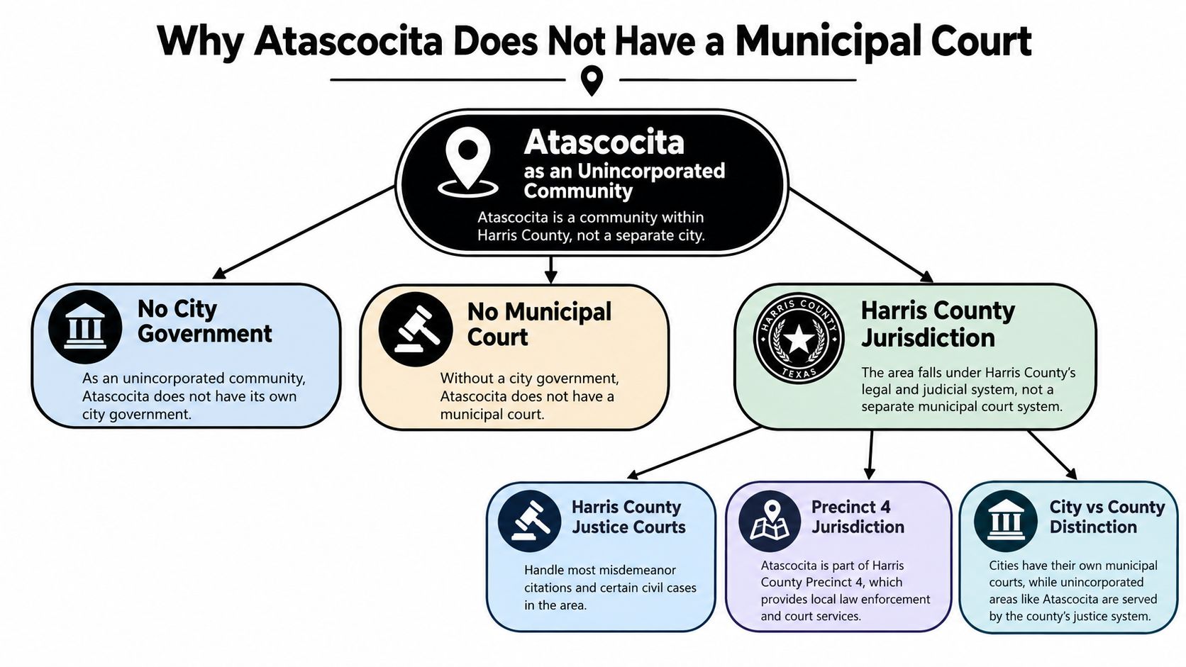 A flowchart explaining why the unincorporated community of Atascocita, Texas does not have its own municipal court.