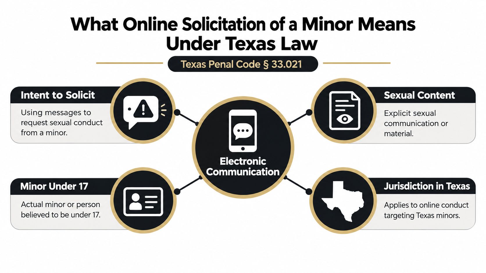 An infographic explaining Texas Penal Code 33.021 regarding the legal definition of online solicitation of a minor.