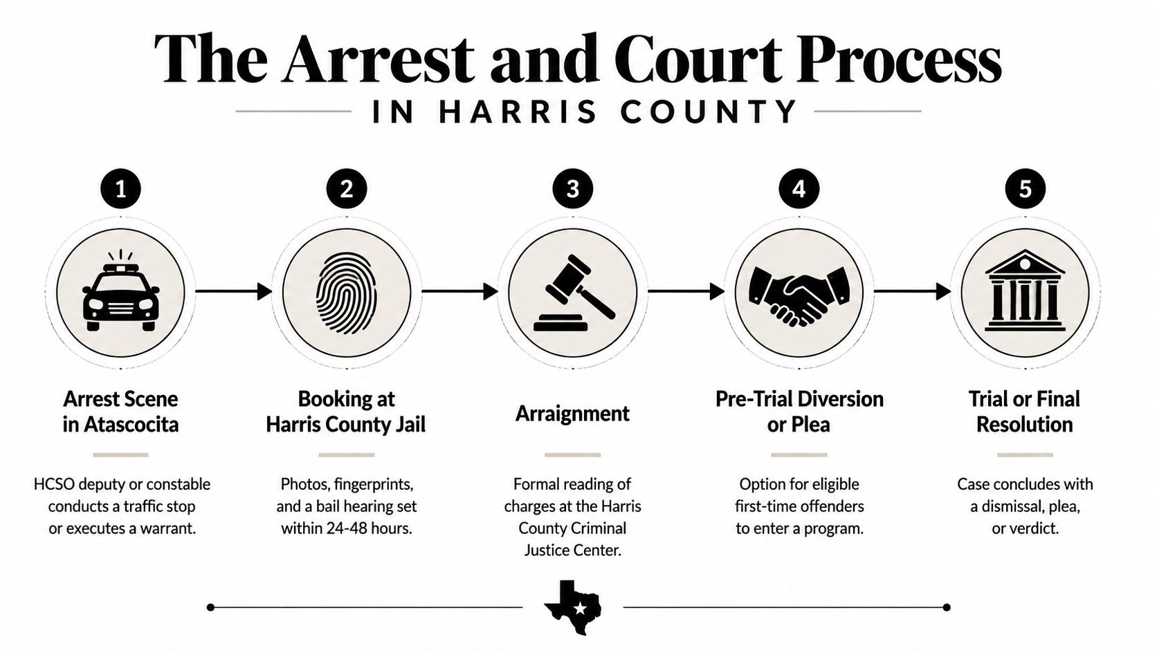 A flow chart illustrating the five steps of the arrest and court process in Harris County, Texas.