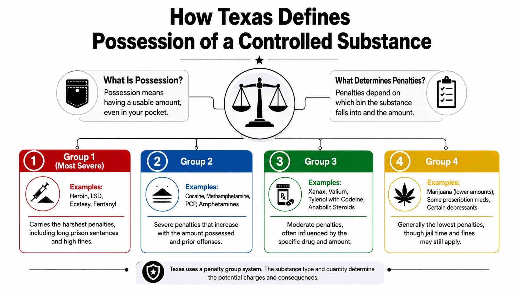 An infographic explaining how Texas categorizes and determines penalties for the possession of controlled substances by groups.
