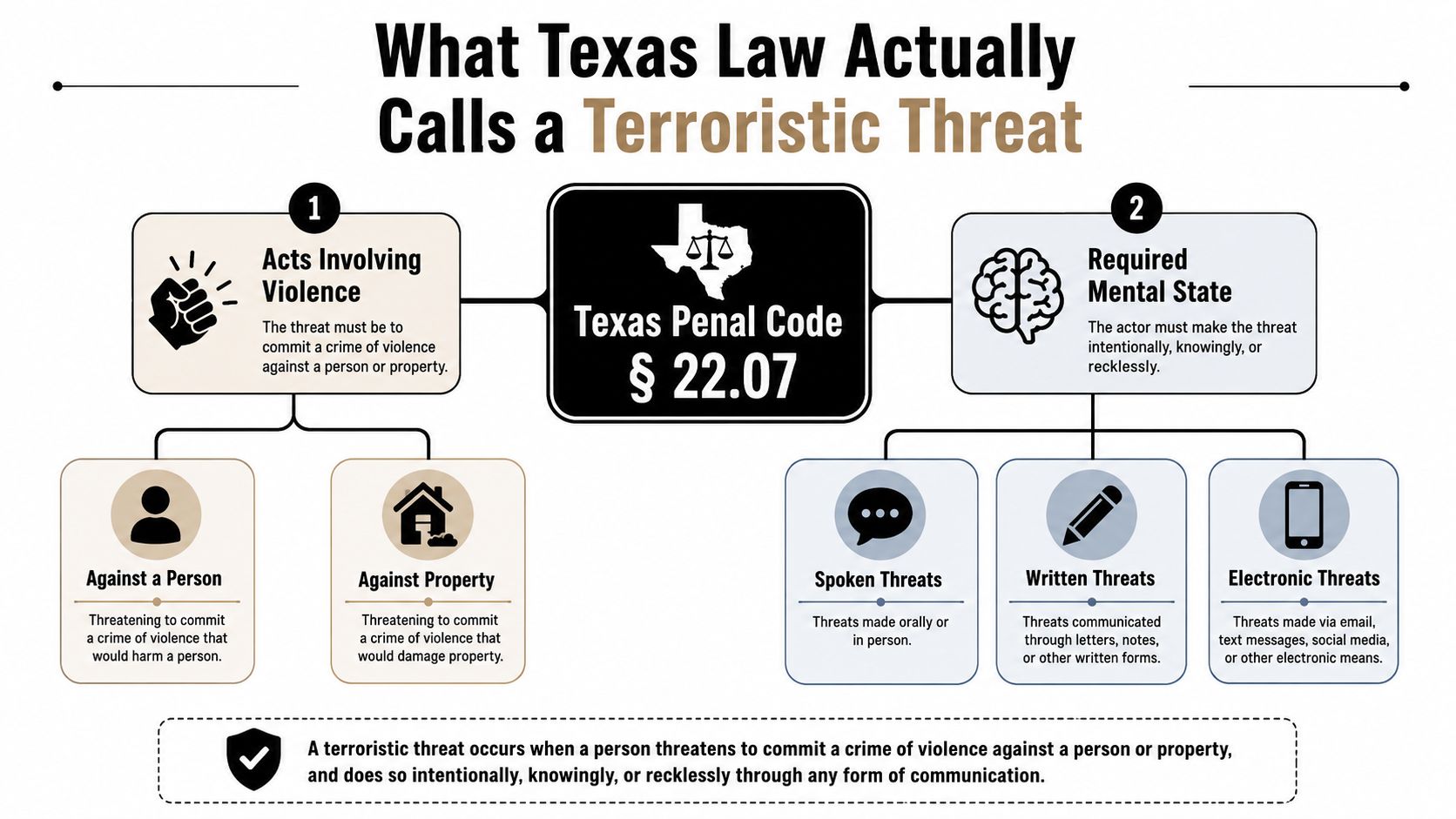 An infographic titled What Texas Law Actually Calls a Terroristic Threat, explaining Texas Penal Code 22.07 requirements.
