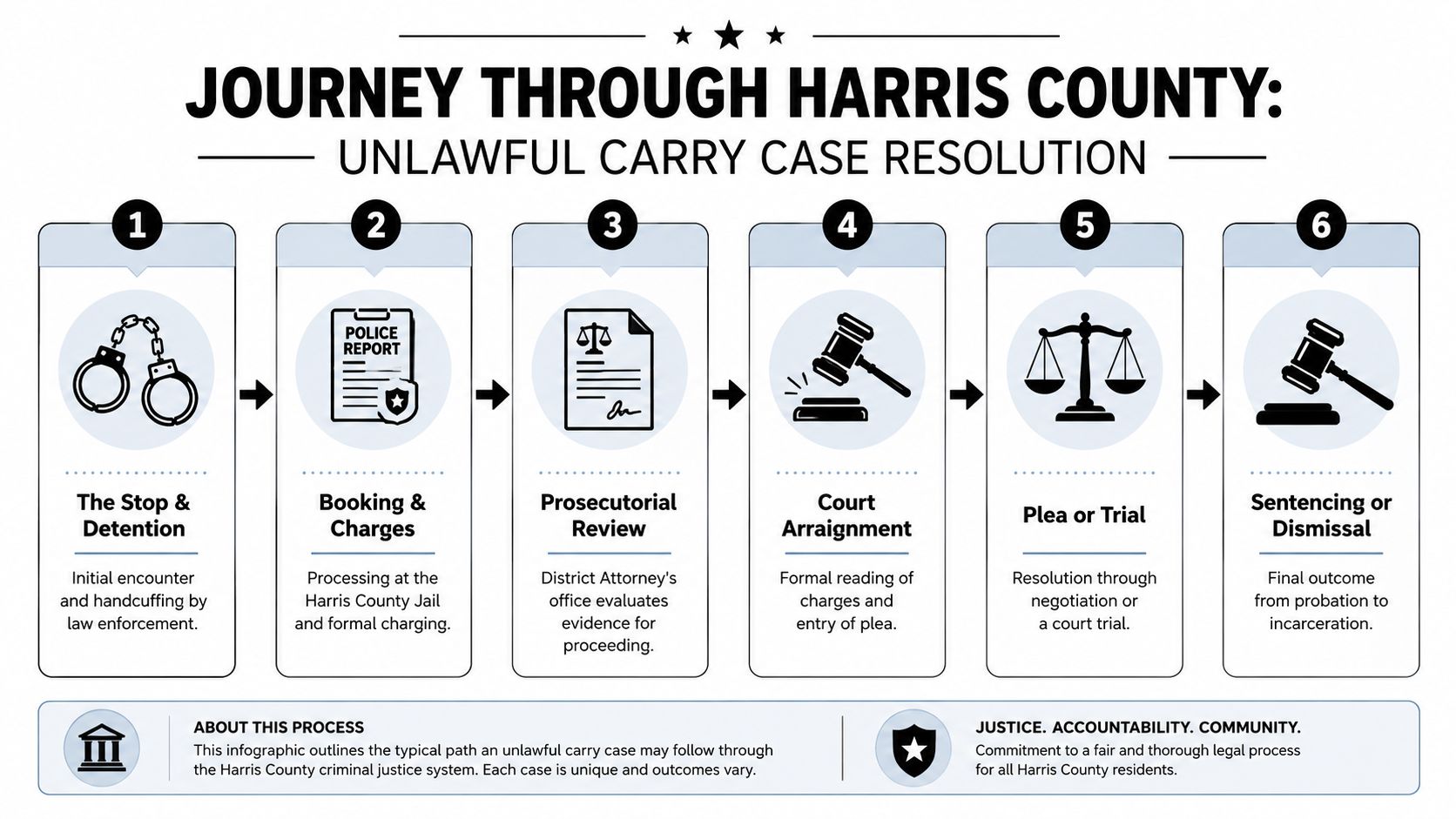 A flowchart detailing the six steps of the criminal justice process for unlawful carry cases in Harris County.