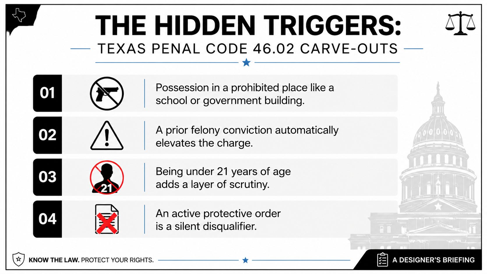An infographic titled The Hidden Triggers explaining four Texas Penal Code 46.02 unlawful carry restrictions.