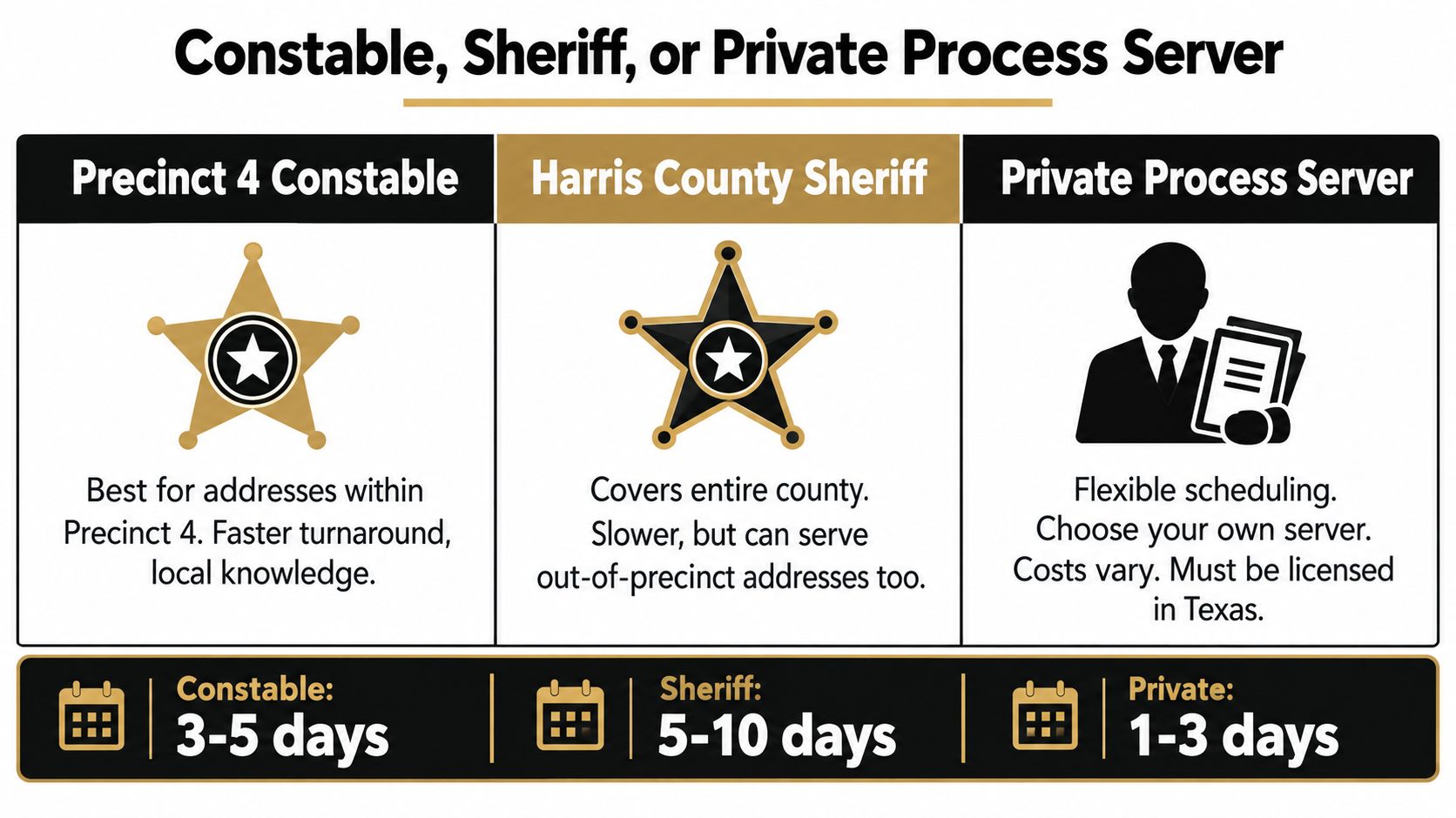 A comparison chart showing service timeframes for Precinct 4 Constable, Harris County Sheriff, and private process servers.