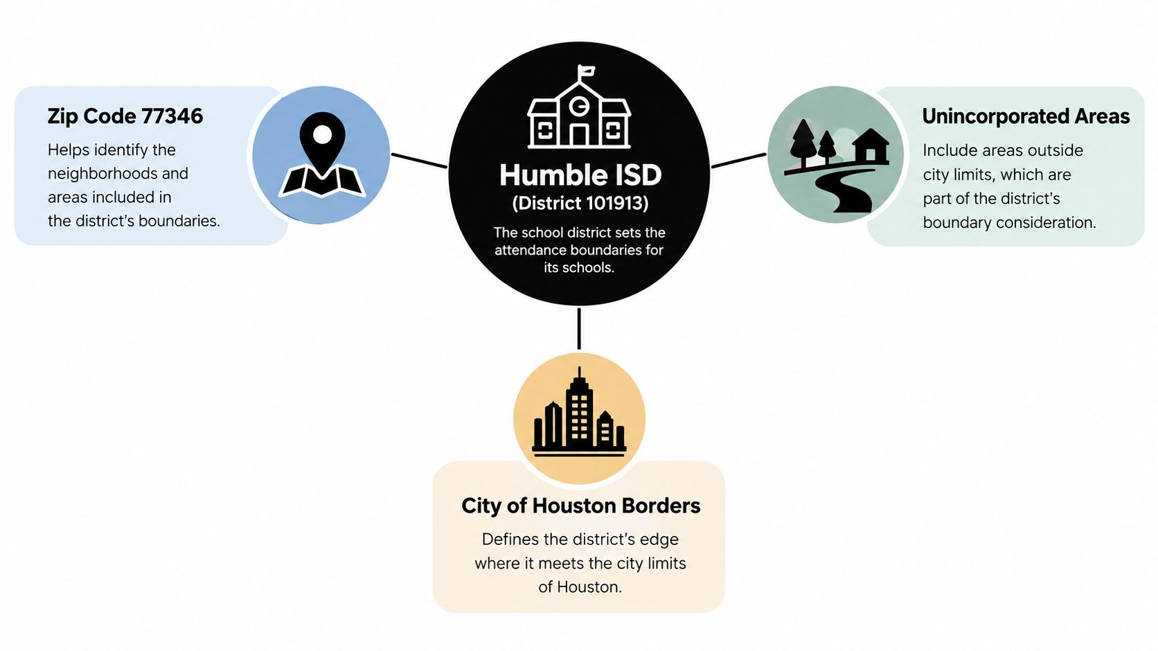 A diagram illustrating factors defining Humble ISD boundaries including zip codes, unincorporated areas, and city limits.