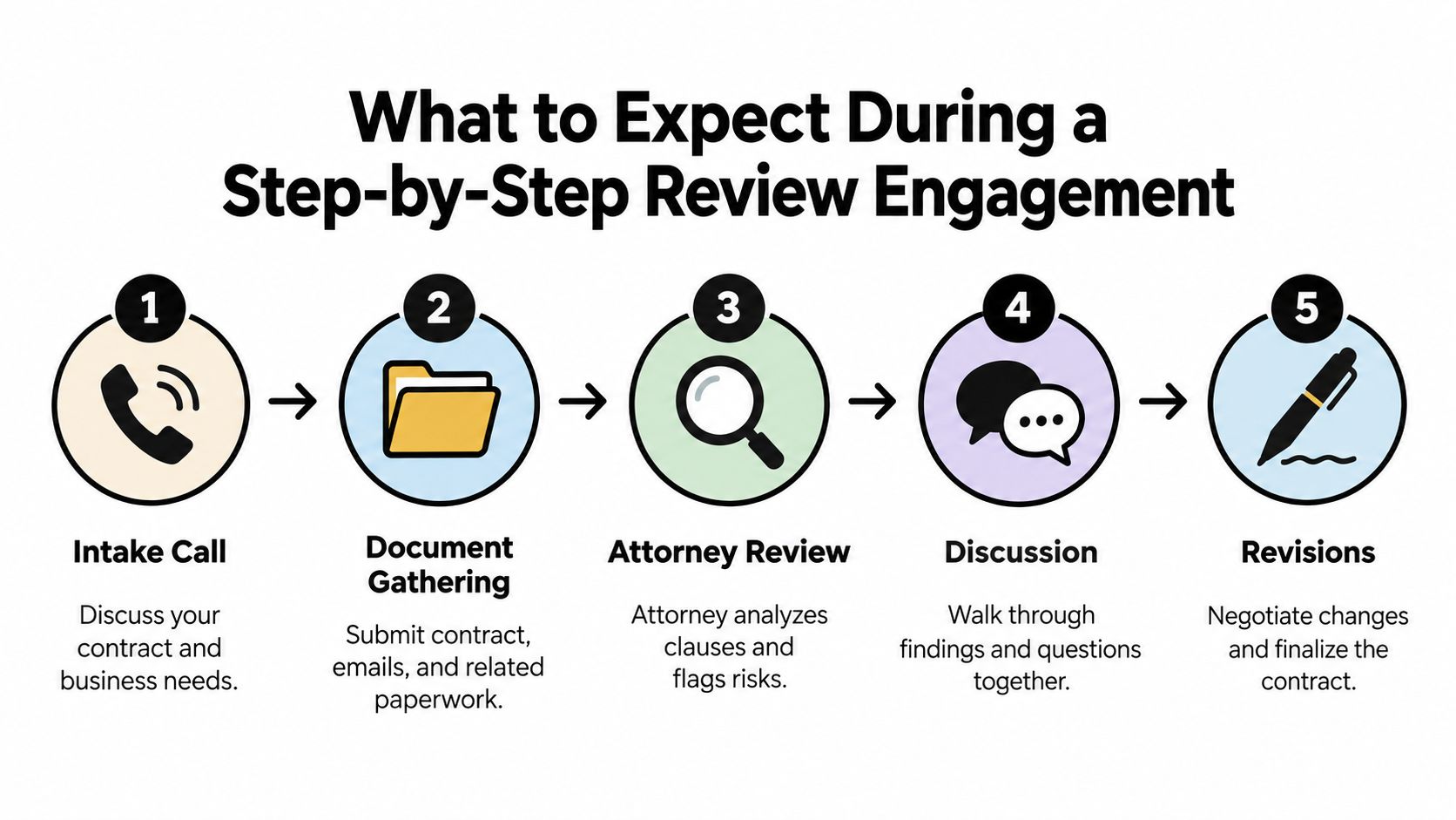 A five-step infographic showing the legal process of a business contract review engagement from intake to finalization.