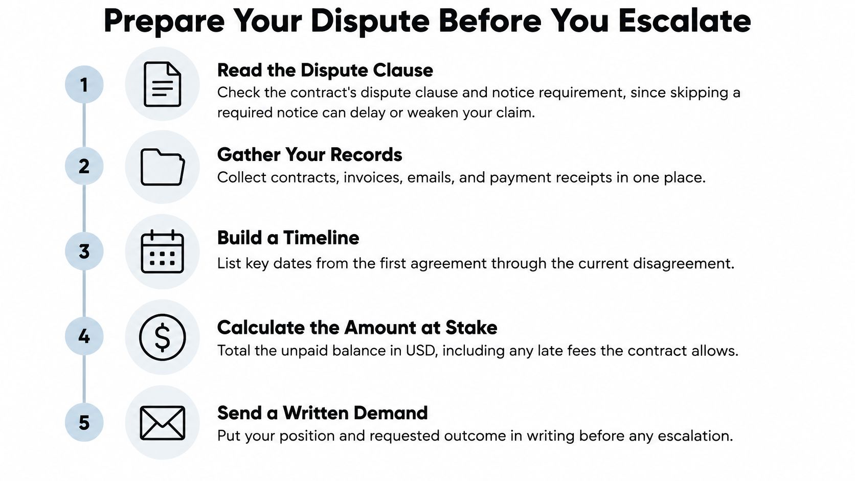 A five-step checklist guiding businesses on how to prepare for a formal dispute resolution process.