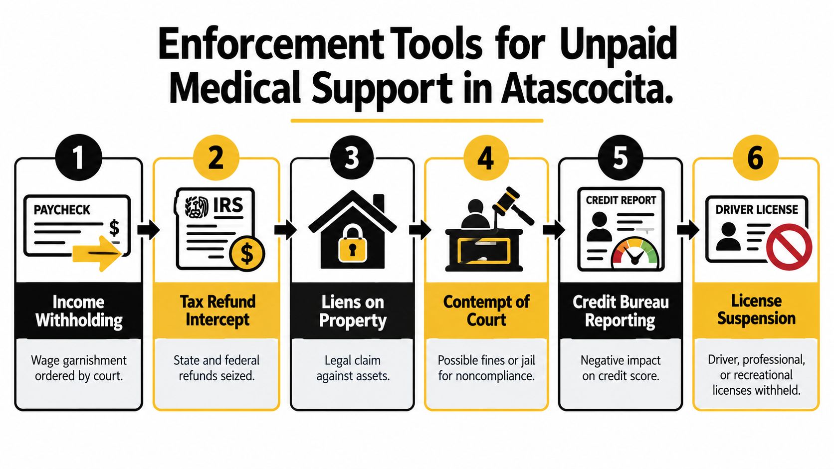 An infographic showing six enforcement tools for collecting unpaid medical support in Atascocita, Texas.