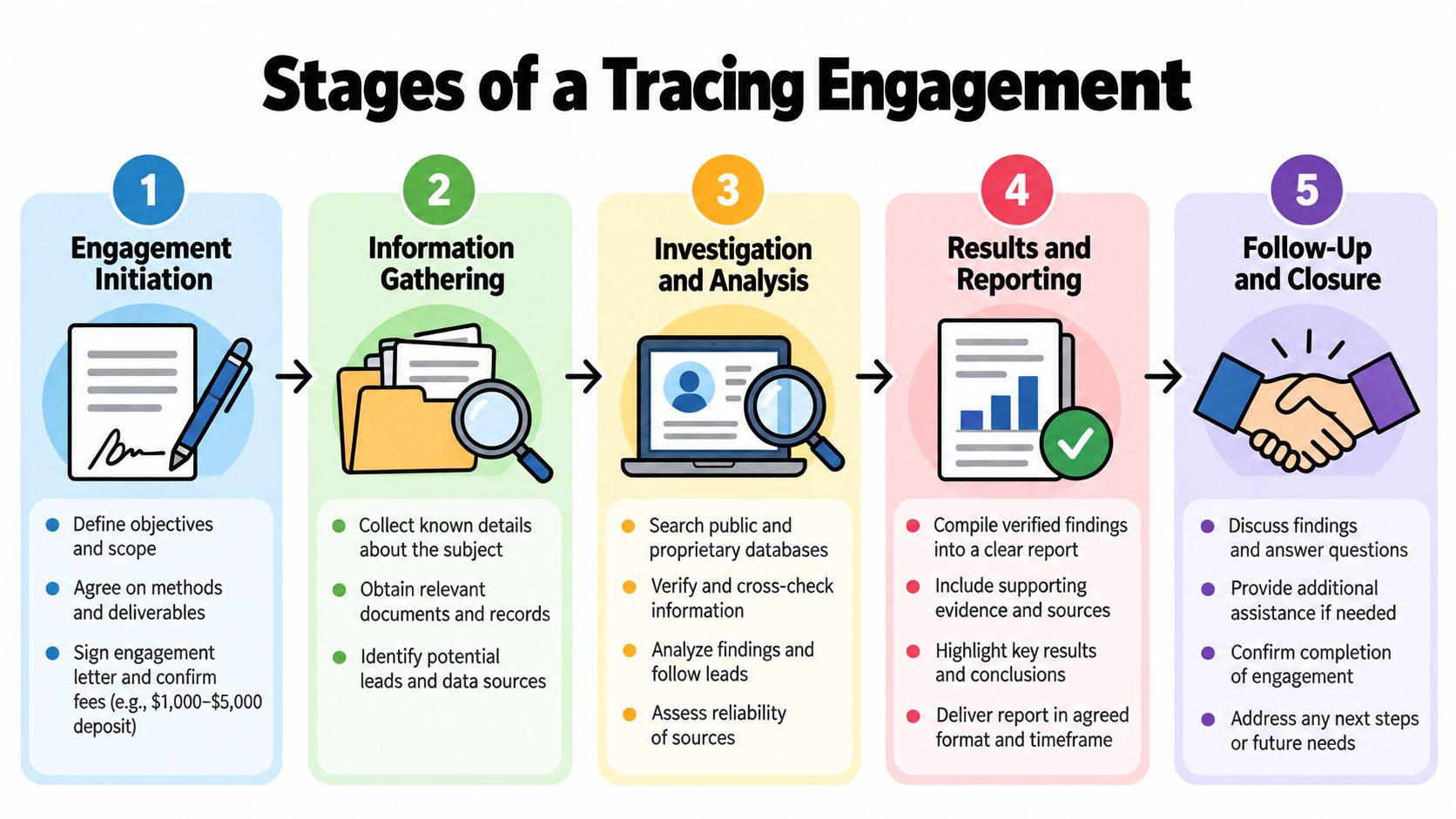 A five-stage infographic detailing the professional process of a tracing engagement, from initiation to final closure.