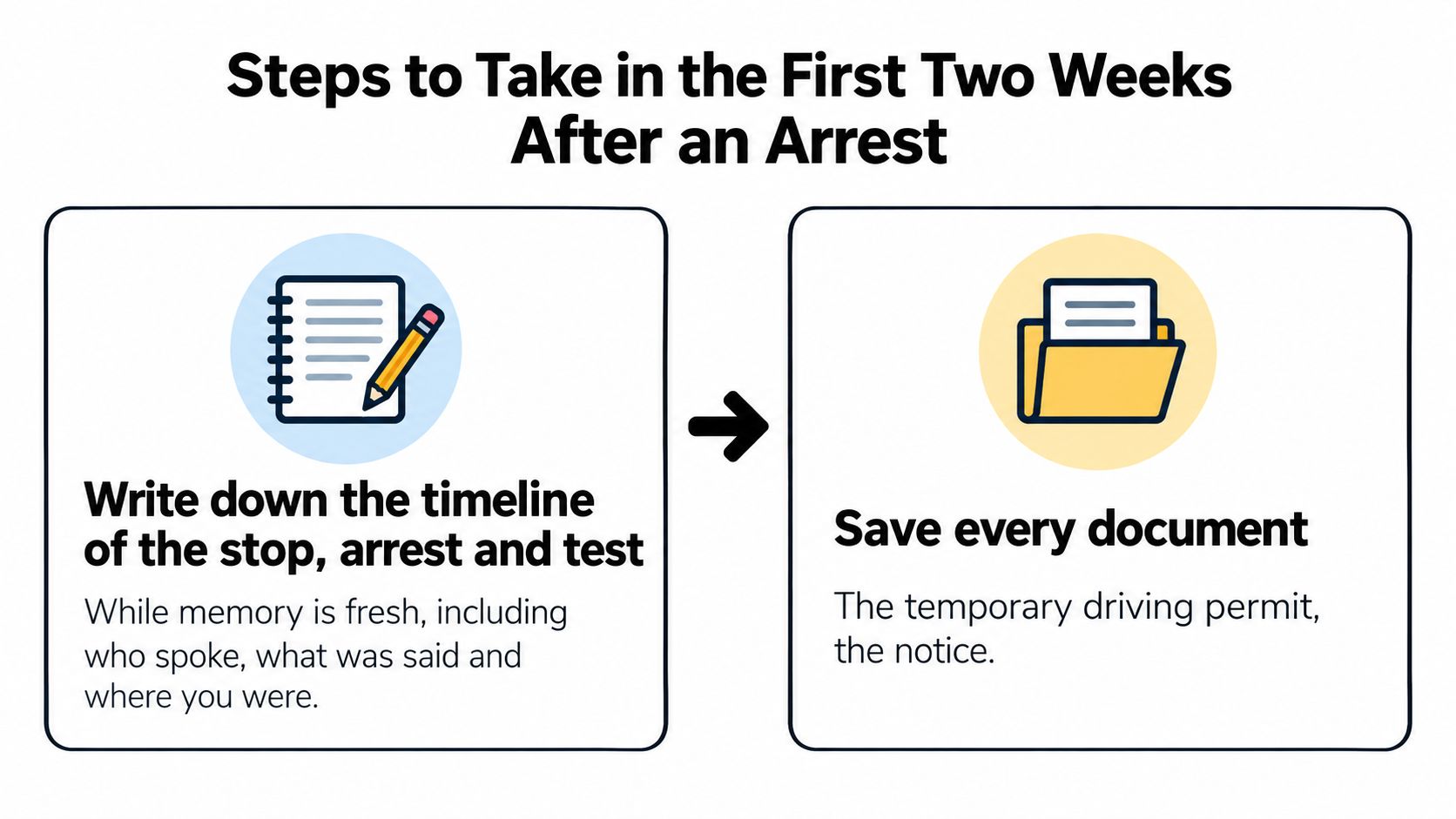 A graphic outlining two key steps to take in the first two weeks following a DUI arrest.