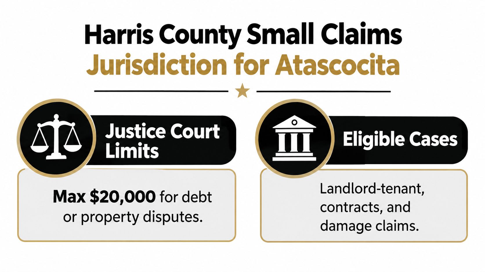 A graphic explaining that Harris County small claims cases in Atascocita are limited to $20,000 for specific civil disputes.
