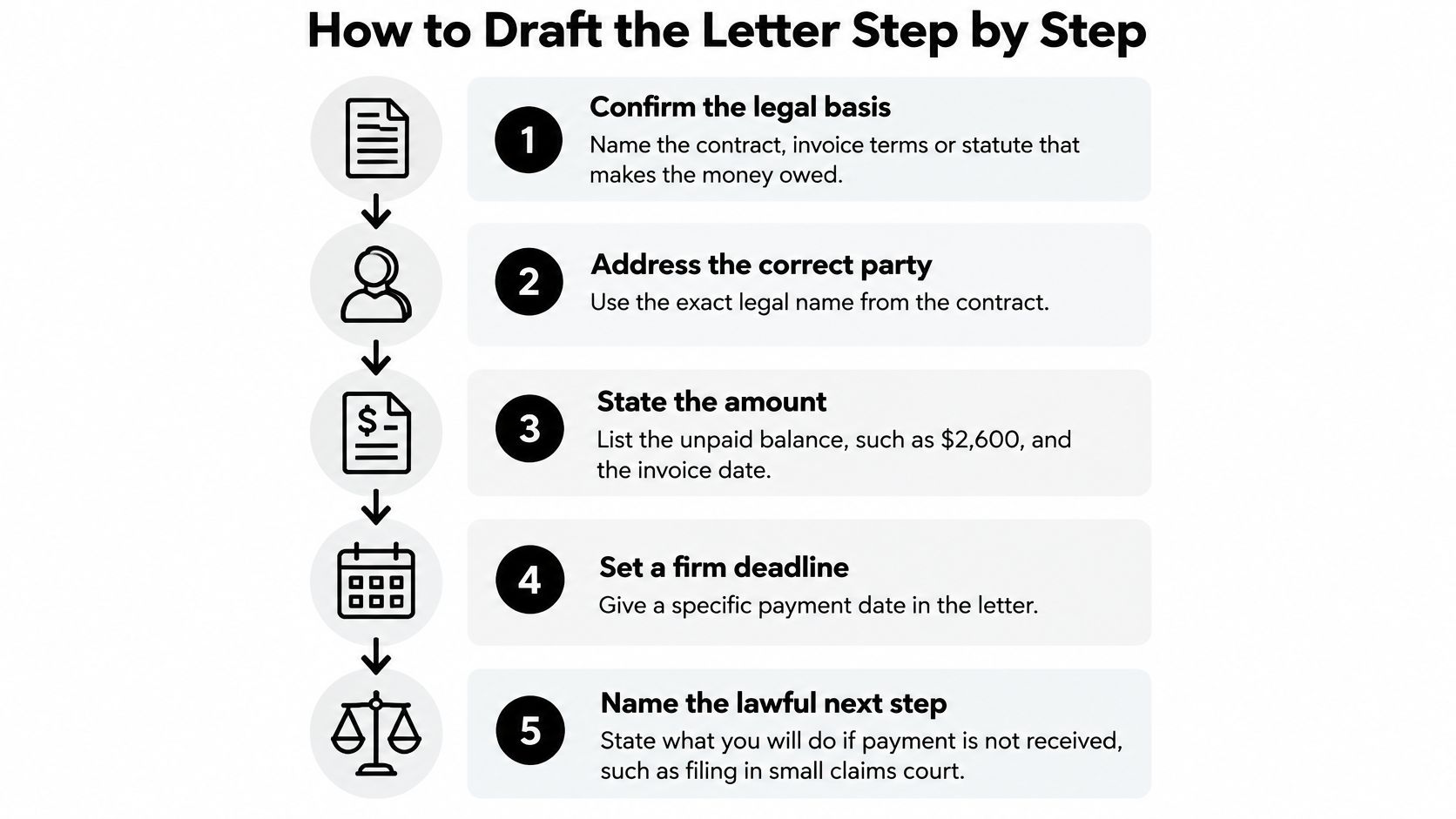 A five-step infographic showing how to draft a professional demand letter for unpaid money.
