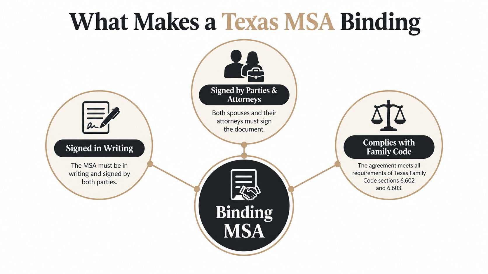 A diagram outlining the three essential requirements to make a Texas Mediated Settlement Agreement legally binding.
