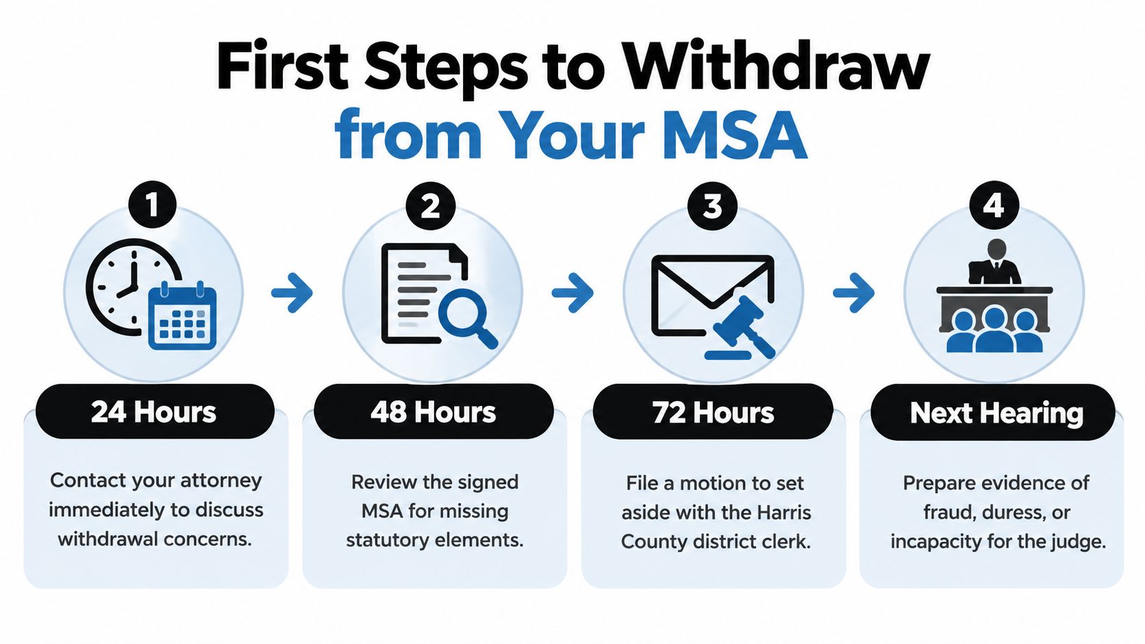 A four-step infographic showing the legal process for withdrawing from a mediated settlement agreement in Texas.