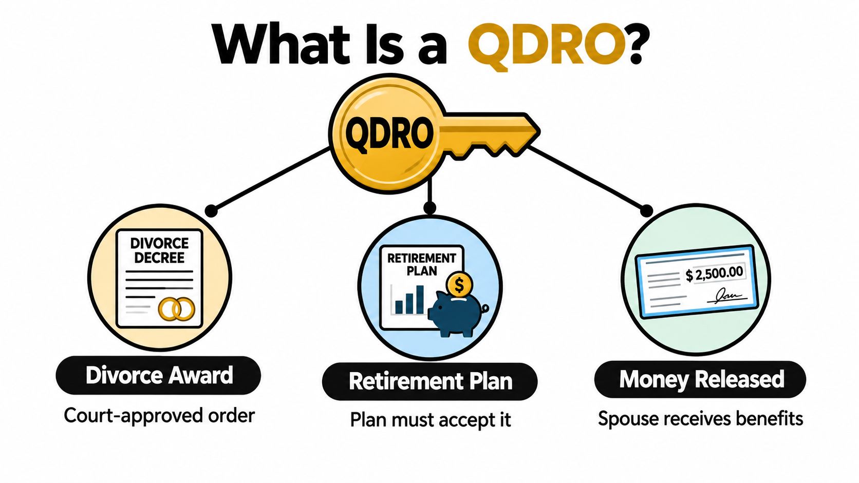 An infographic illustration explaining a QDRO showing a divorce decree, a retirement plan, and money being released.