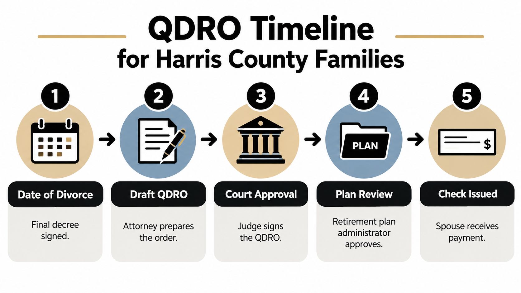 A flowchart showing the five-step process of the QDRO timeline for families in Harris County.
