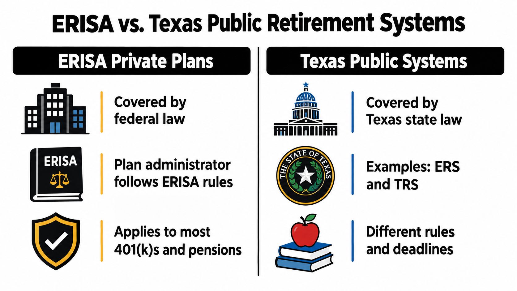 A comparison chart showing differences between ERISA private retirement plans and Texas public retirement systems.