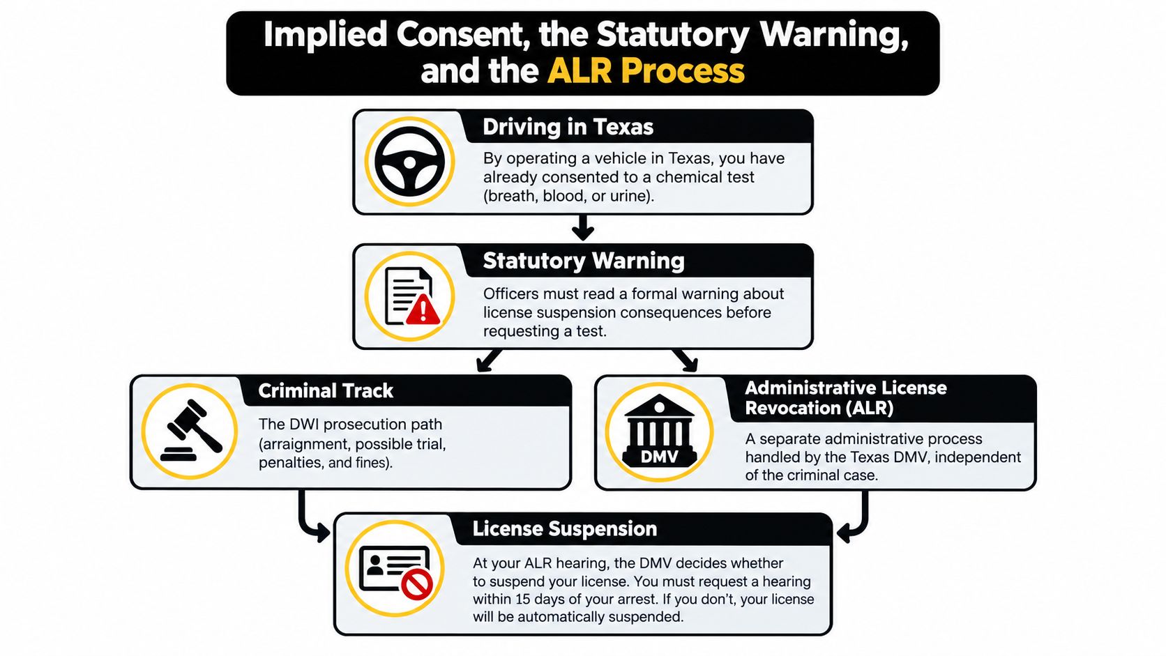 A flowchart explaining the implied consent, statutory warning, and administrative license revocation process for DWI in Texas.