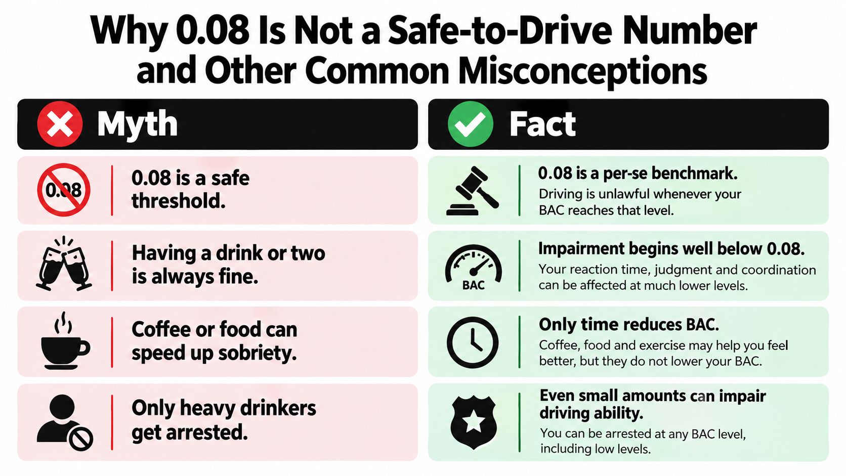 A graphic table comparing common myths and facts about blood alcohol concentration limits for safe driving.