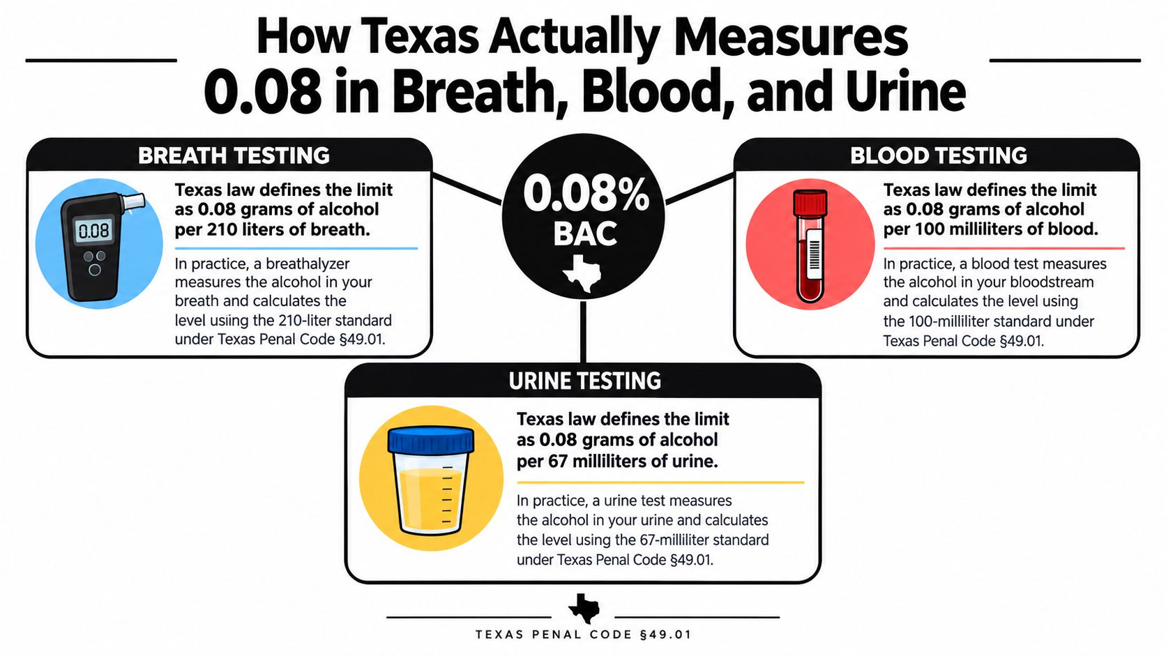 An infographic detailing Texas legal BAC limits for breath, blood, and urine testing based on state laws.